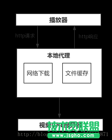 Android視頻點播的實現代碼（邊播邊緩存）