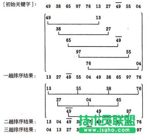 Java選擇排序、插入排序、希爾算法實例