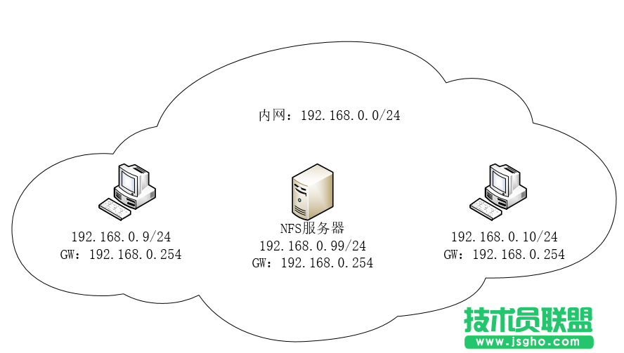 linux下NFS配置教程 三聯(lián)
