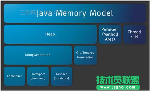 jvm java內存區域詳解 三聯