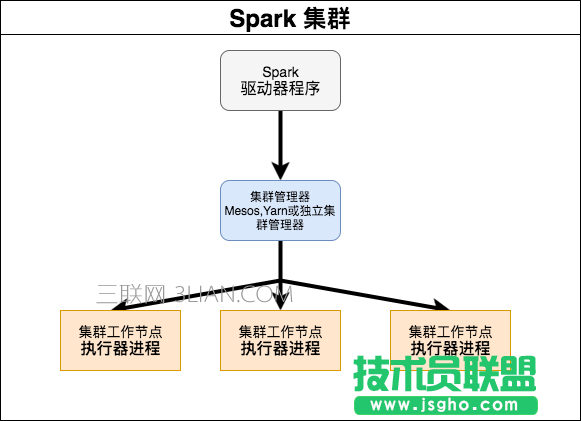 如何使用docker快速搭建Spark集群 三聯