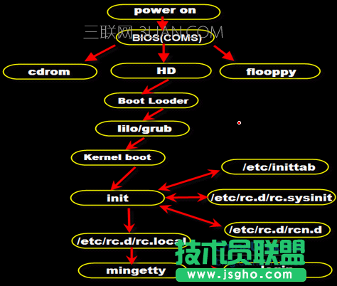 Linux啟動過程詳細教程
