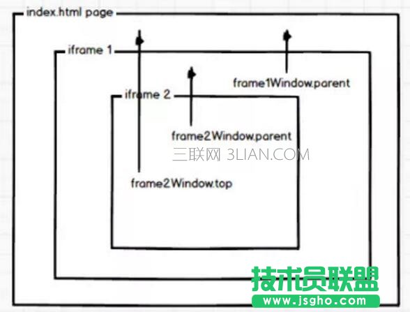 JS對iframe父子（內外）頁面進行操作的方法