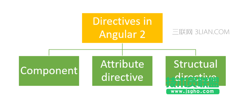 Angular 4 指令快速入門教程