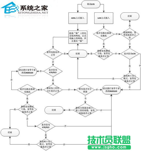 電腦公司XP系統寬帶連接提示錯誤代碼678(5)