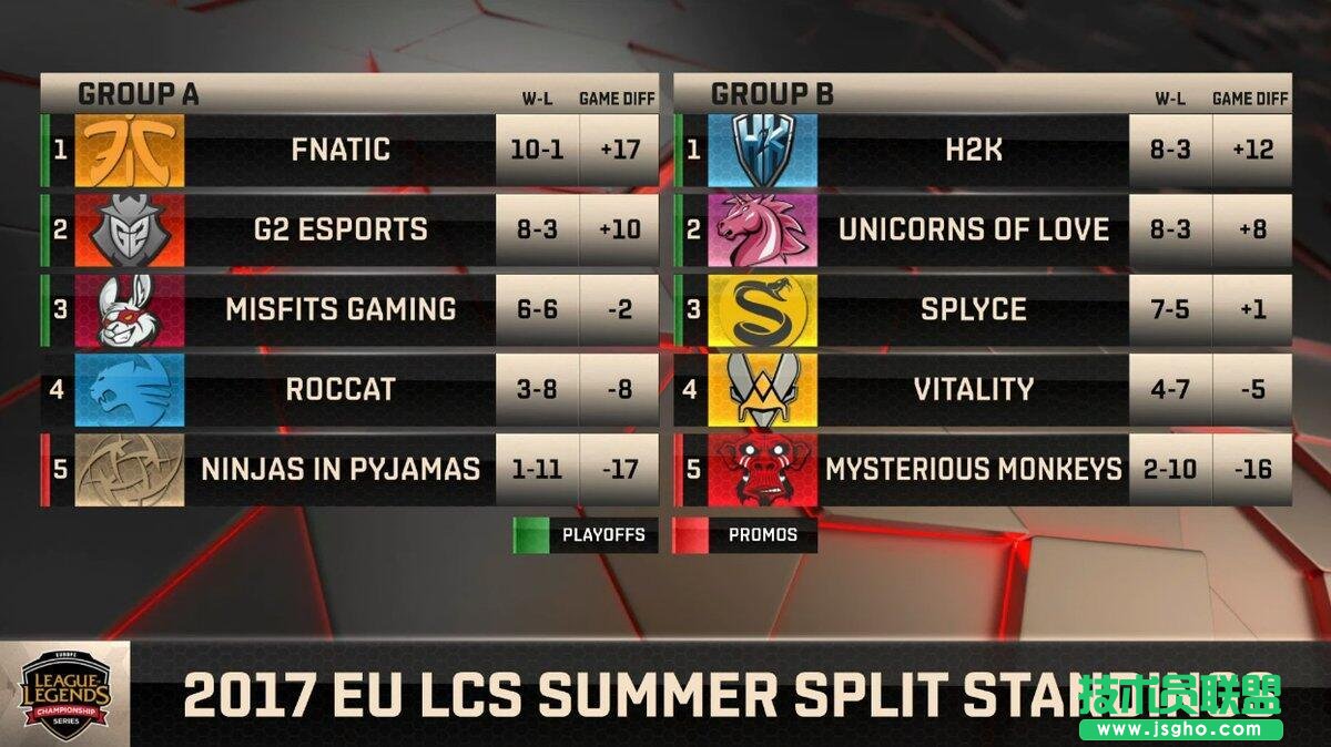 歐美LCS夏季常規賽全部結束 季后賽名單確定