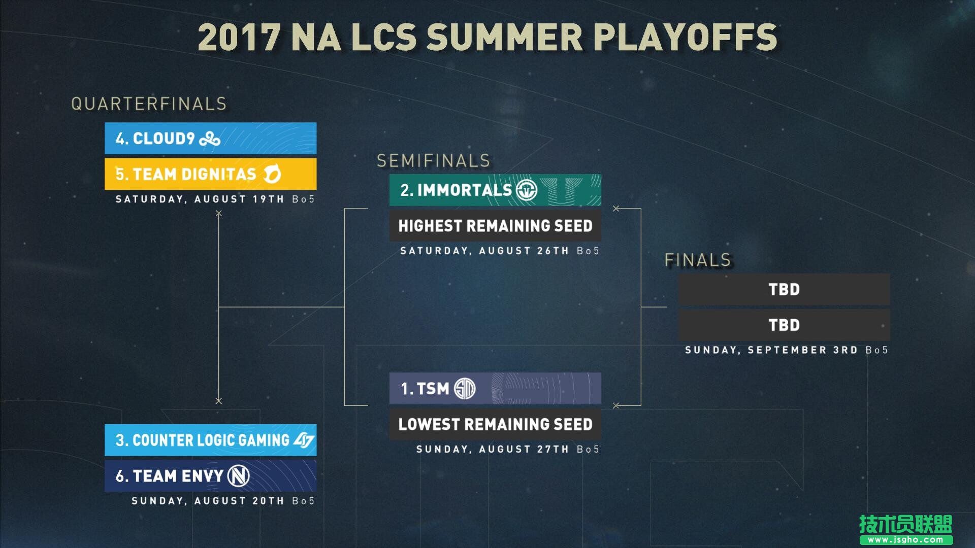歐美LCS夏季常規賽全部結束 季后賽名單確定