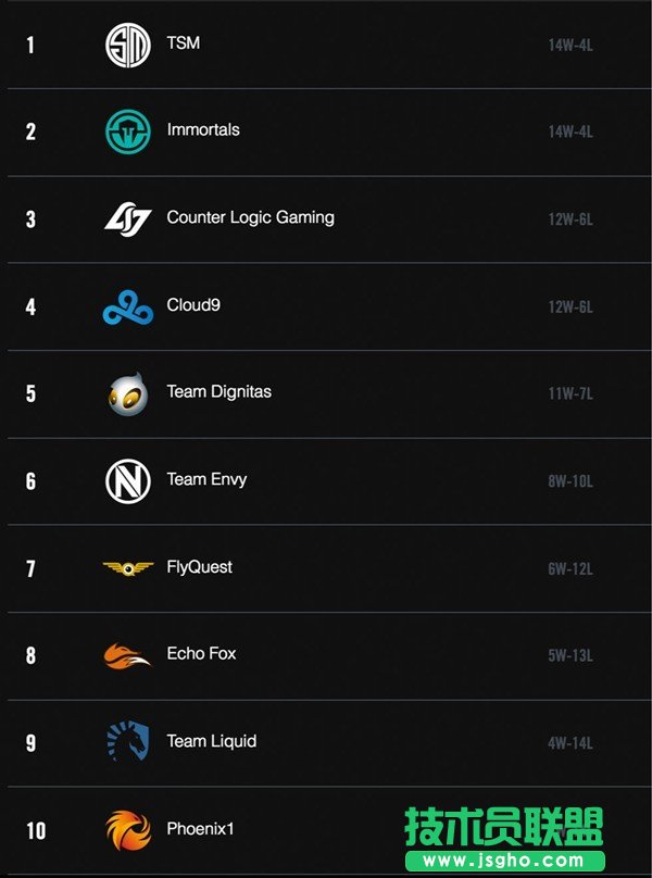 NA常規賽收官：TSM完勝CLG升積分榜第一位
