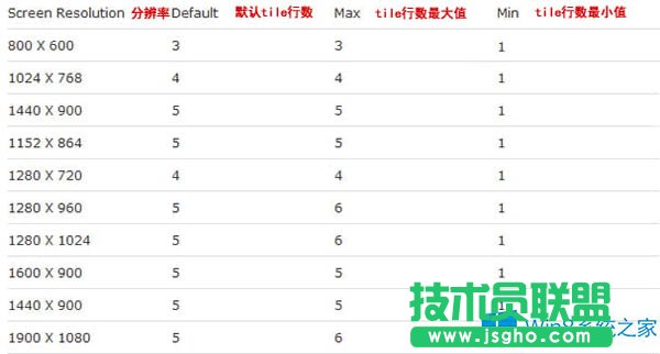 Win8如何增加或減少開(kāi)始屏幕磁貼的行數(shù)