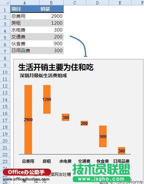 Excel怎么制作瀑布圖? 三聯(lián)