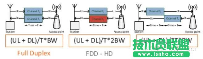 FDD和TDD都弱爆了，看看最牛的NDD！