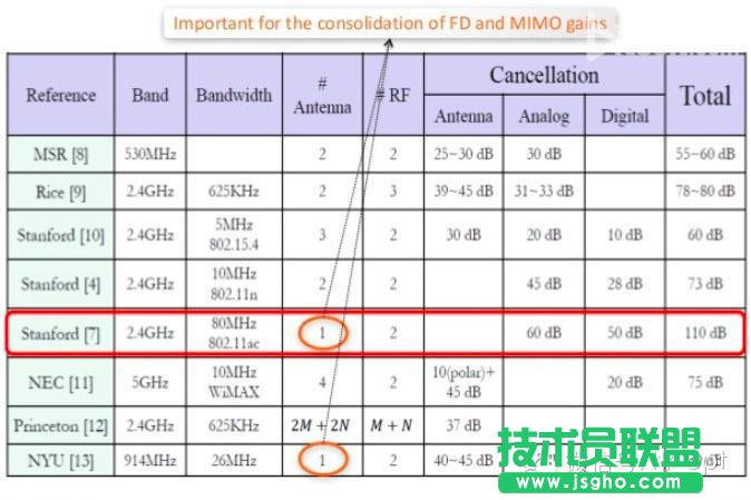 FDD和TDD都弱爆了，看看最牛的NDD！