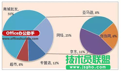 使用Excel制作復合餅圖(子母餅圖)的方法