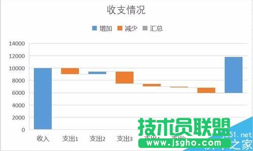 Excel2016瀑布圖怎么做？Excel2016瀑布圖繪制教程