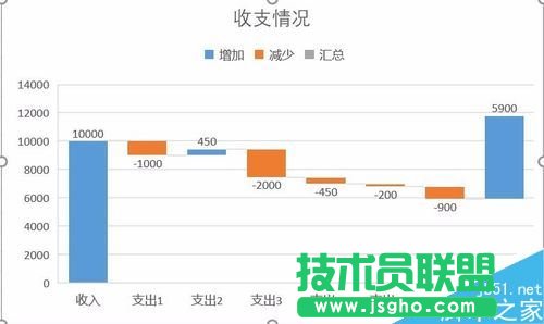 Excel2016瀑布圖怎么做？Excel2016瀑布圖繪制教程