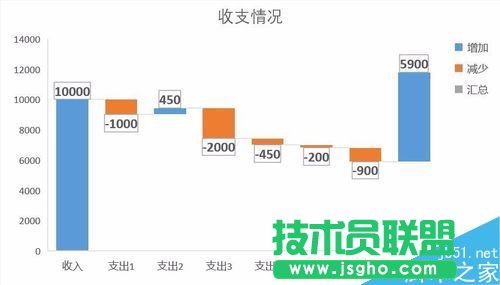 Excel2016瀑布圖怎么做？Excel2016瀑布圖繪制教程