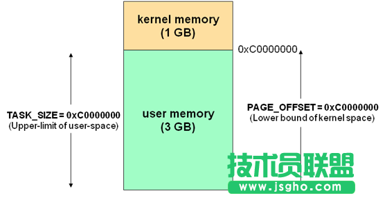 解析Linux系統下的高端內存