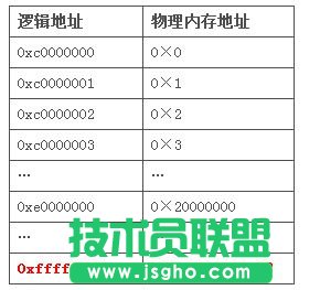 解析Linux系統下的高端內存