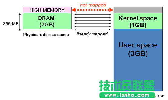 解析Linux系統下的高端內存