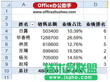 Excel表格中快速實現對銷售員的業績匯總、占比和排名的方法