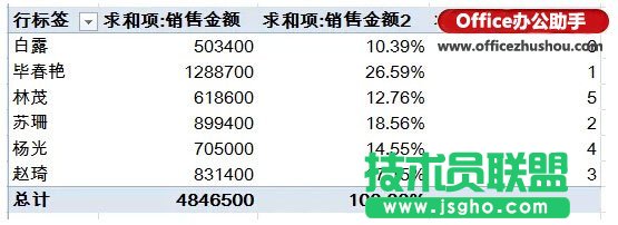 Excel表格中快速實現對銷售員的業績匯總、占比和排名的方法