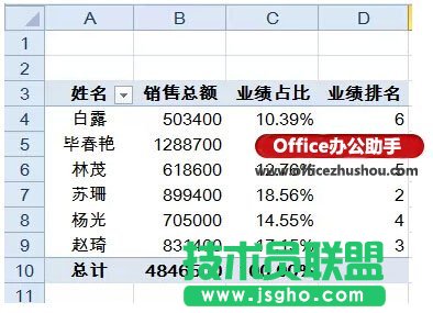 Excel表格中快速實現對銷售員的業績匯總、占比和排名的方法