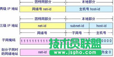 什么是子網(wǎng)掩碼