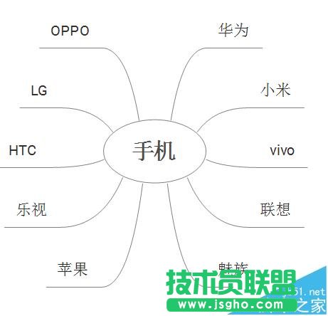 XMind思維導圖怎么制作關于手機品牌的關聯圖?