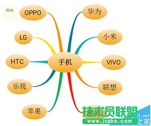 XMind思維導圖怎么制作關于手機品牌的關聯圖?   三聯