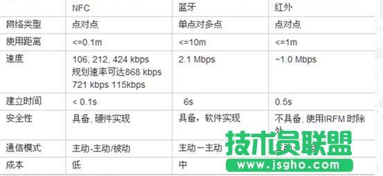 NFC技術在移動互聯領域的應用介紹 