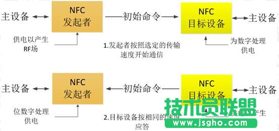 NFC技術在移動互聯領域的應用介紹 