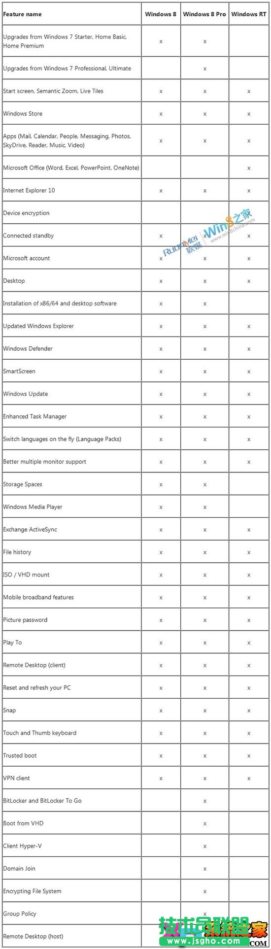 Win8標準版、Win8企業版、Win8專業版功能