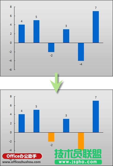 在Excel圖表中為負值設置不同顏色的方法 三聯