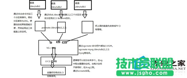 Linux如何創建使用邏輯卷管理LVM  三聯