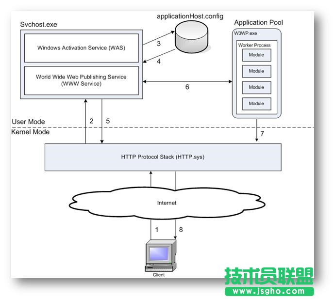IIS6、IIS7和IIS8各版本的差別是什么？
