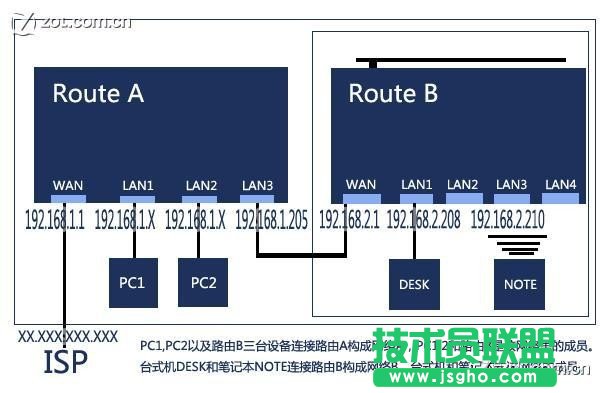 共享有線路由后再接無線路由方案詳解 三聯