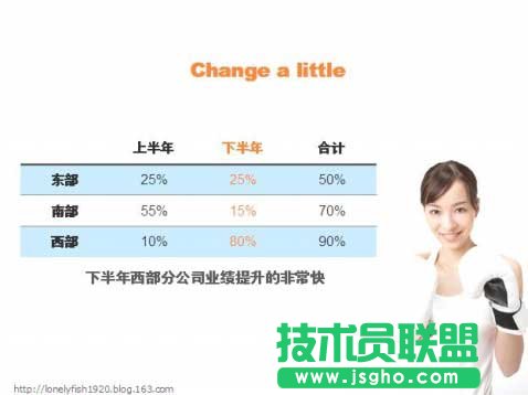 PPT圖表制作技巧