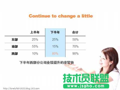 PPT圖表制作技巧