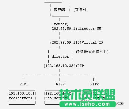 用LVS在Linux上搭建負載均衡集群服務 三 聯