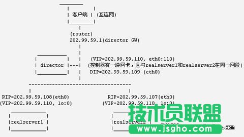 用LVS在Linux上搭建負載均衡集群服務(圖三)