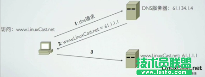 Linux網(wǎng)絡(luò)基本配置