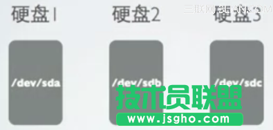 Linux磁盤及文件系統管理：磁盤基本概念