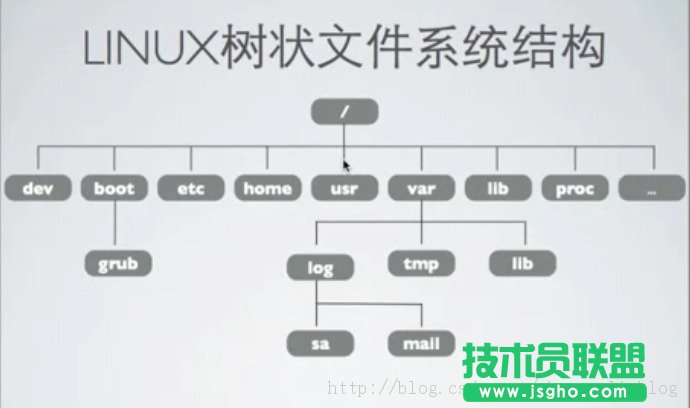 Linux文件系統基本結構