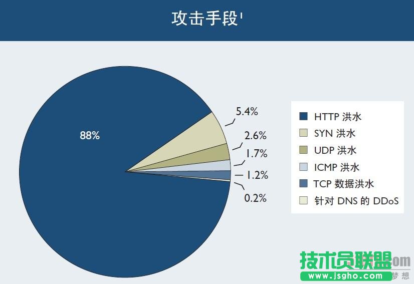 Arbor詳解目前DDoS三大攻擊手段 三聯