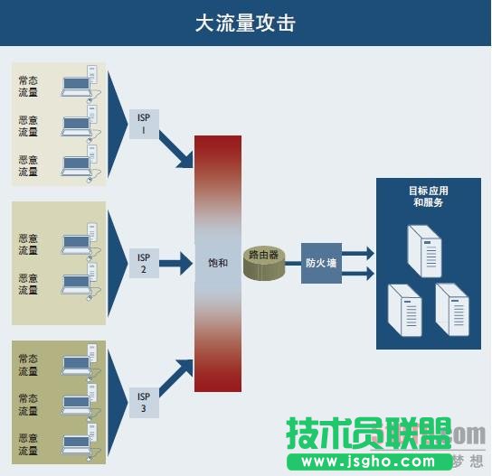 Arbor詳解當前DDoS三大進犯手法