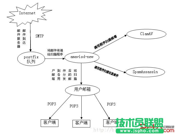 搭建完整郵件系統(postfix+dovecot+clamAV+Spamassassin+amavisd-new) 三聯