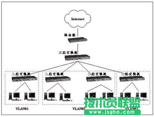 如何使用三層交換機構(gòu)建企業(yè)VLAN