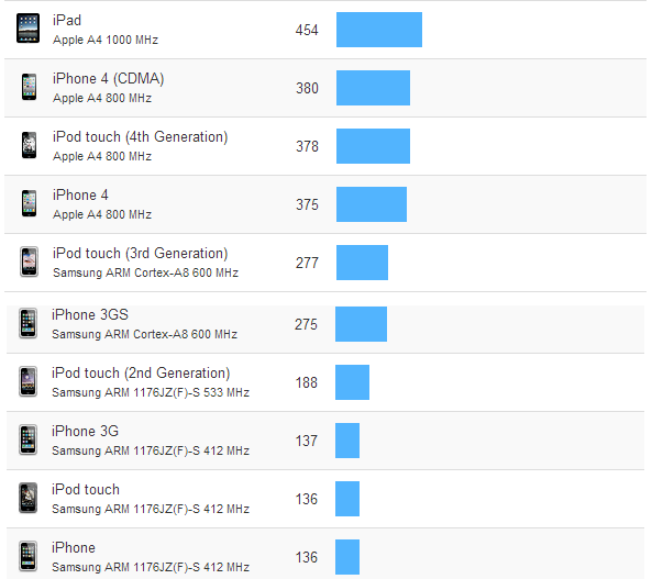 蘋(píng)果iOS全設(shè)備跑分比較