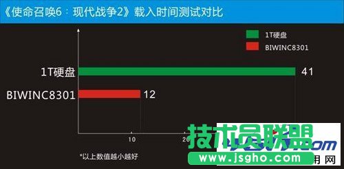 游戲載入時間對比