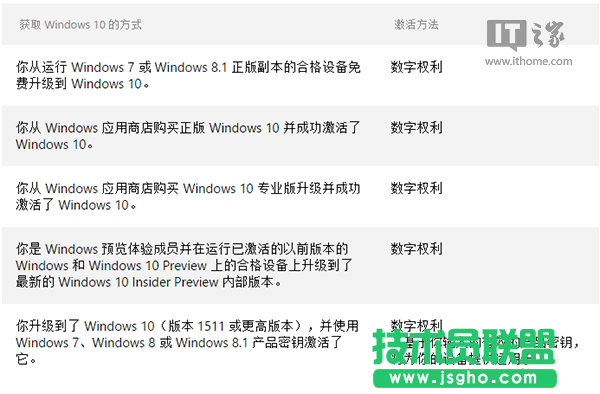 Win10科普：&ldquo;數字許可證激活&rdquo;到底是咋回事？